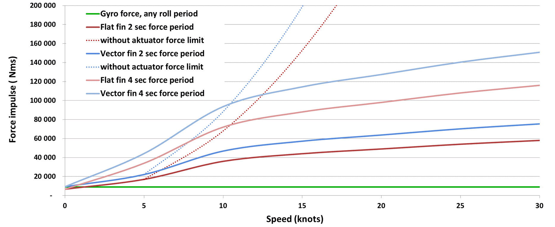 Underway efficiency chart