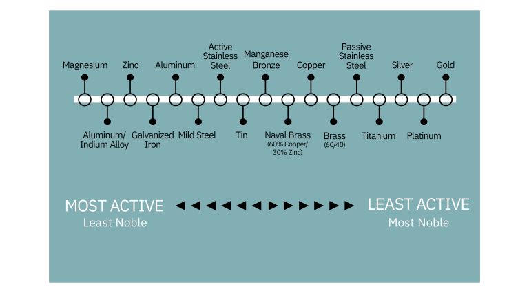 Galvanic series.png