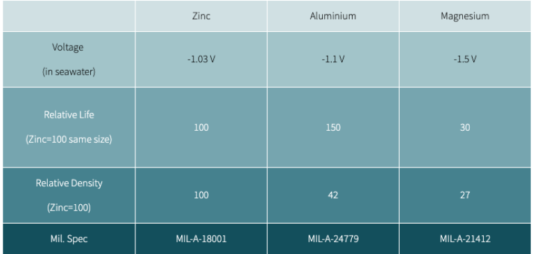 Sacrificial anode materials