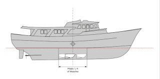 Illustration showing that vector fins should be fitted in the middle 1/4 of waterline on displacement hull