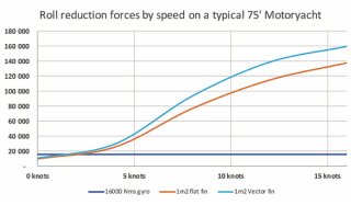 Illustration showing roll reduction forces on a typical 75 feet motor yacht