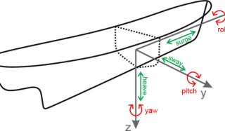 A simple illustration of yaw, pitch, roll, heave, sway and surge.