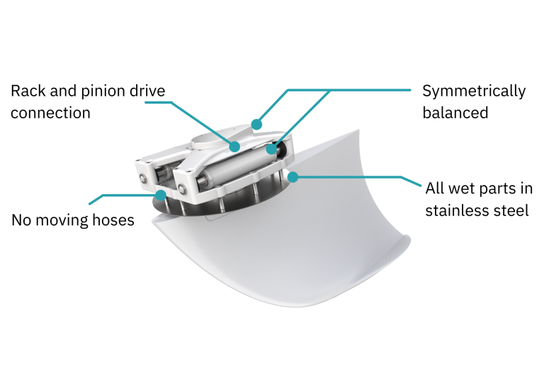 Illustration of the technical benefits of Sleipner's actuators for vector fins stabilizers